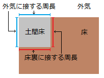 基礎断熱・土間床の周長